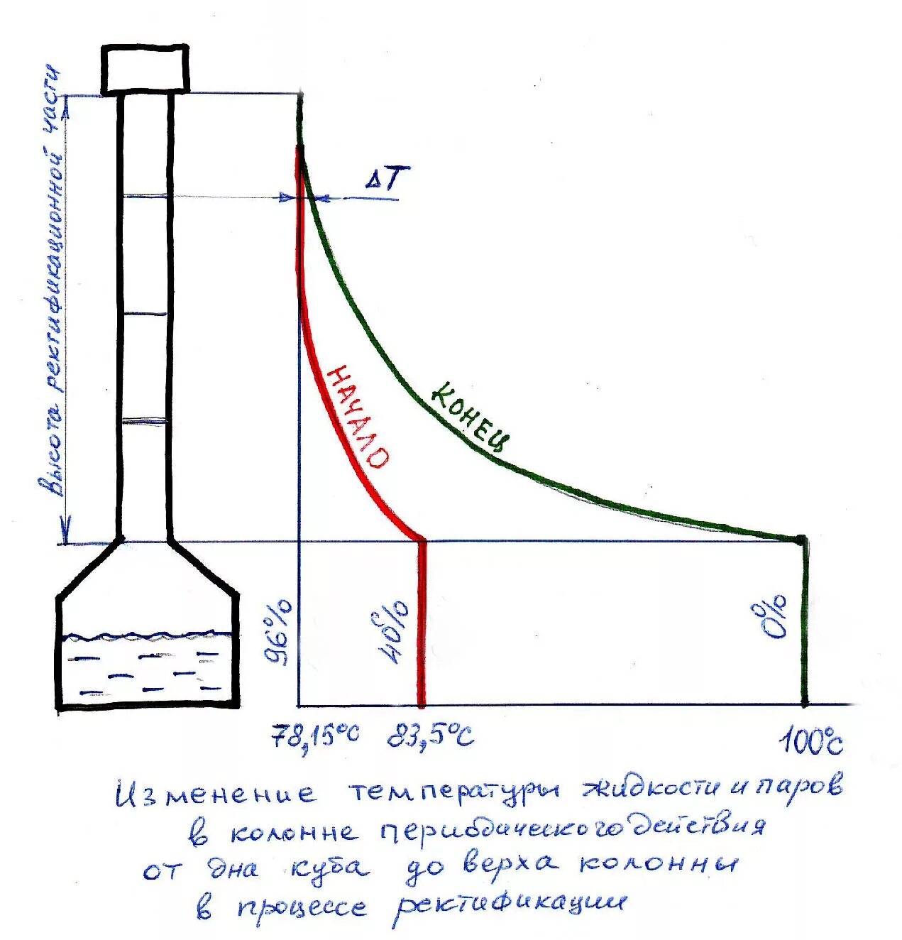 Какая температура на дефлегматоре. Распределение температуры по высоте ректификационной колонны. Колонна для ректификации спирта схема. Ректификационная колонна температура. Высота колонны для ректификации.