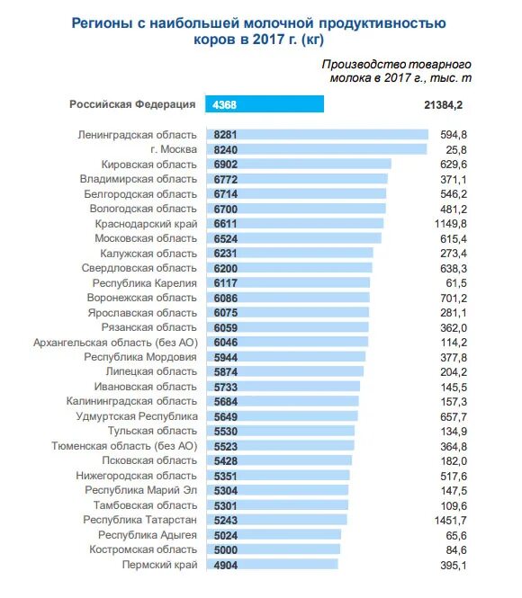 Топ стран по производству молока. Лидеры по производству молока в России. Производство молока в России по регионам. Регионы Лидеры по производству молока. Рейтинг производства молока по регионам.