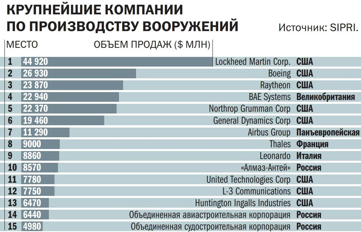 Страны продающие оружие. Крупнейшие компании-производители автомобилей. Крупные предприятия России. Список крупнейших корпораций России. Крупные российские фирмы.