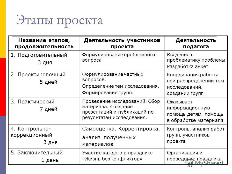 Этапы работы над проэкт ом. Этап пример работы. Этапы работы над проектом. Этапы работы над проэкт ом. Этапы работы над проектом в дошкольном учреждении.