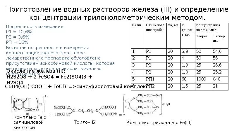 Лабораторная работа определение железа. Гидроксид полимальтозат формула. Сульфосалициловая кислота и железо 3. Реакция железа 3 с сульфосалициловой кислотой. Таблица результаты измерений и вычислений занесите в таблицу.