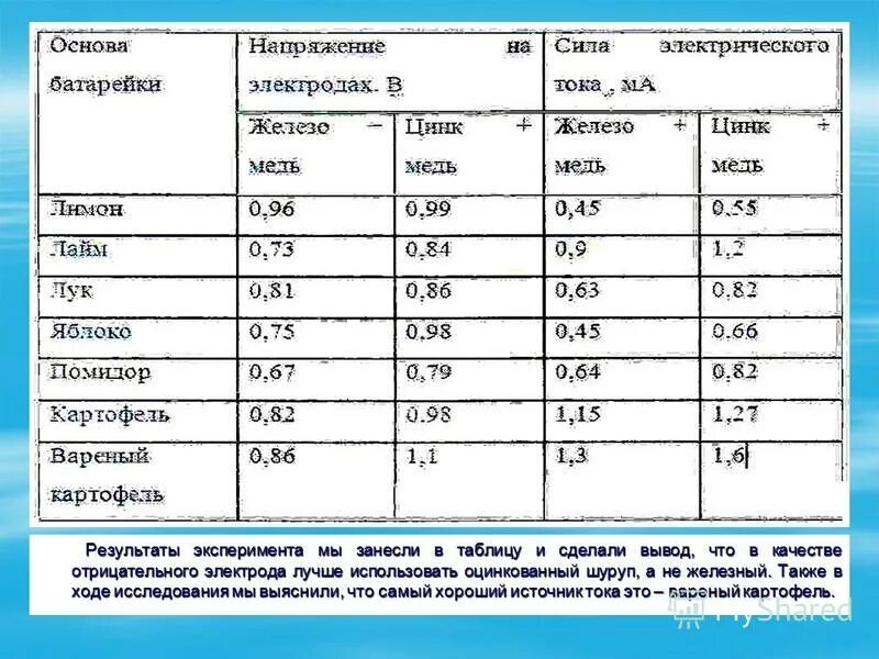 Результаты эксперимента занесите в таблицу. Результаты эксперимента занесите в таблицу. Игральный кубик подбрасывают 200 раз результаты занесли в таблицу. Какова частота наступления события выпало не менее пяти очков. Результаты эксперимента занесите в таблицу.