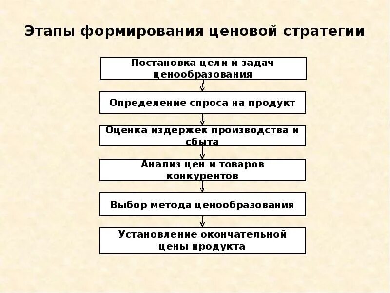 Этапы разработки ценовой стратегии схема. Схема выработки ценовой стратегии предприятия. Этапы разработки ценовой политики и стратегии. Этапы разработки и реализации ценовой политики предприятия. Решение по ценообразованию