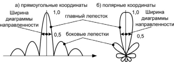 Длина волны рупорной антенны. Антенна корона диаграмма направленности. Схема рупорной антенны с волноводом. Громкоговоритель рупорный гр‑10. Диаграмма рупорных антенн.