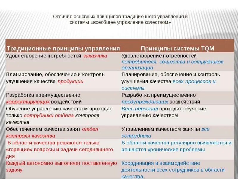 Что значит существенное различие. Принципы управления качеством. Традиционные принципы управления. Менеджмент и управление качеством разница. Управление качеством менеджмент качества сходства и различия.