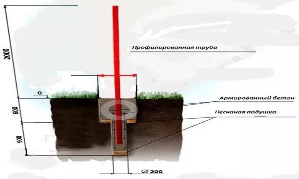 На какую глубину надо. Глубина бетонирования столбов для забора. Глубина закапывания столбов для забора. Приспособление для выставления столбов забора. Бетонирование столбов для навеса глубина.