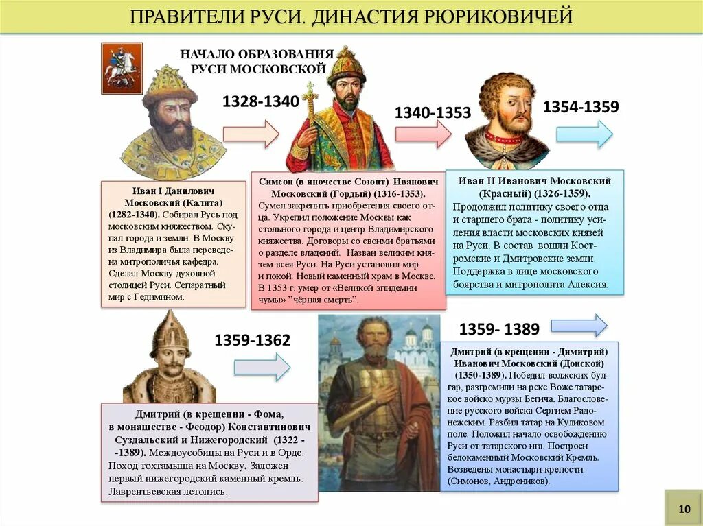 Правители руси 6 класс история россии. Князья Руси Рюриковичи. Правители древней Руси от Рюрика до Владимира. Правитель Руси в начале 14 века. Древняя Русь первые князья династии Рюриковичей.