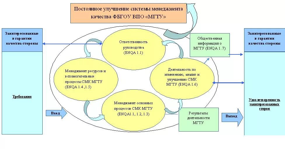 Модель системы менеджмента качества