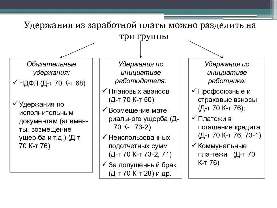 Какие проценты удерживают