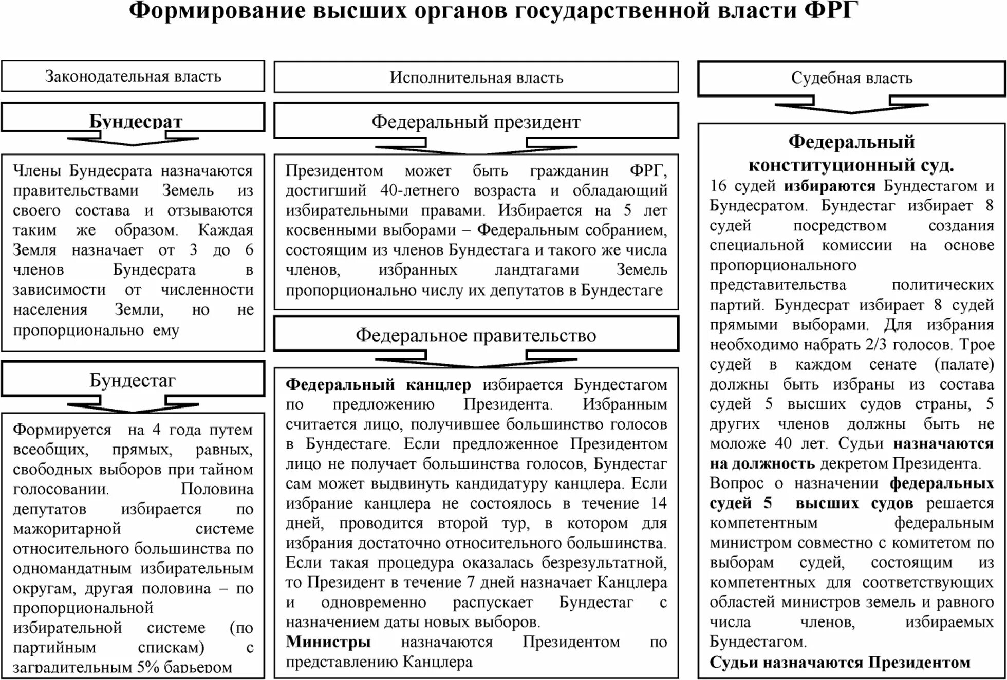 Способ формирования высших органов власти. Формирование высших органов государственной власти. высшие органы государственной власти таблица. органы гос власти германии. система высших органов власти фрг.