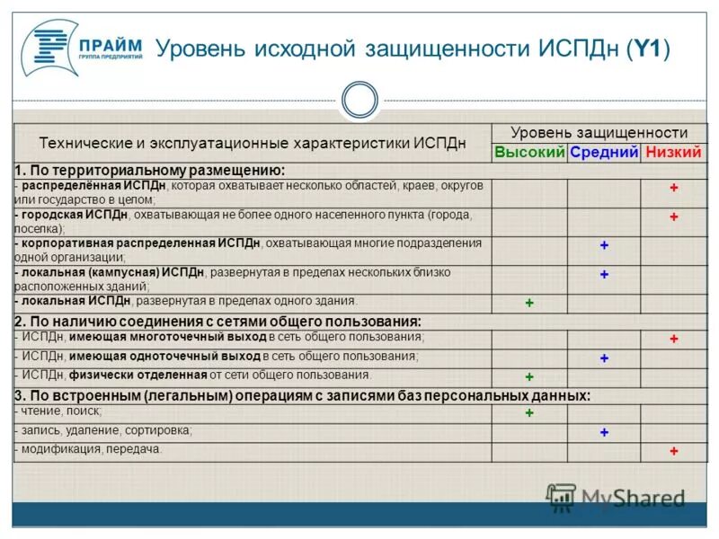 4 уровень защищенности