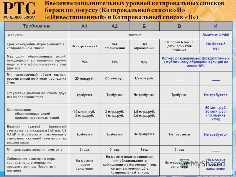 Признаки отличающие акции включенные в котировальные