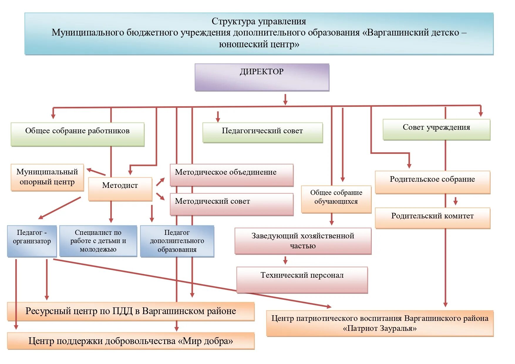 Управления муниципальным бюджетом