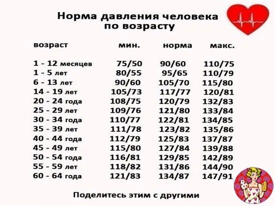 Давление 104 на 74. Давление человека норма. Давление человека норма по возрасту 14 лет. Нормально давление у человека. Норма давления у женщин.