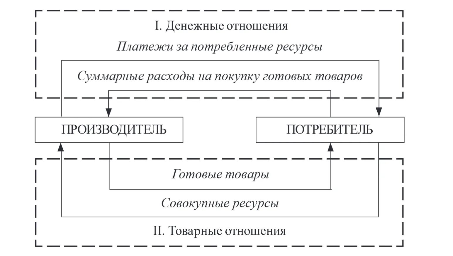 Товарно денежный поток. Схема финансовых отношений. Товарно-денежные отношения. Модели денежного обращения. Схема товарно-денежных потоков.