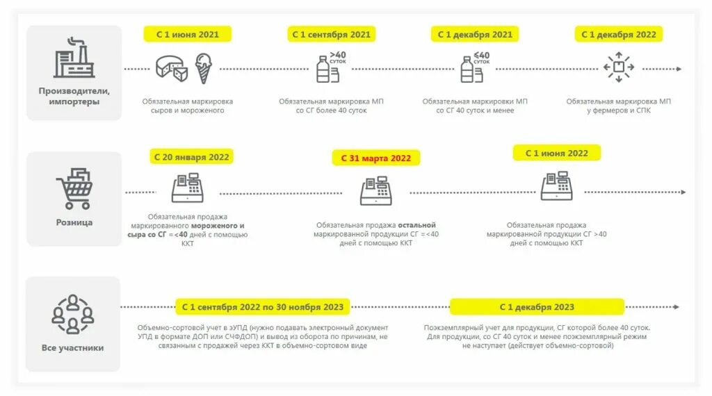 Изменения с 01.12 2023. Маркировка молочной продукции 1с инструкция. Маркировка сыра для розницы. Маркировка товаров молочка. Этапы маркировки молочной продукции.