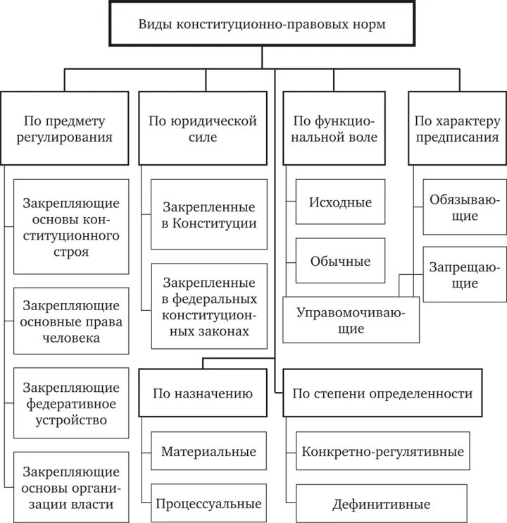 Конституционно правовые нормы по характеру содержащегося предписания. Схема классификации конституционно правовых норм. Конституционно-правовые нормы понятие. Конституционно-правовые нормы схема. Виды конституционных норм.