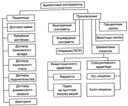 Финансовые инструменты. Первичные и производные финансовые инструменты. Виды финансового рынка по характеру финансовых инструментов. Первичные и производные финансовые инструменты. Виды финансовых инструментов.