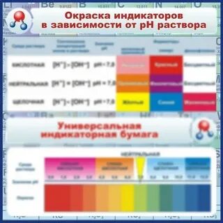 Таблица индикаторов в различных средах
