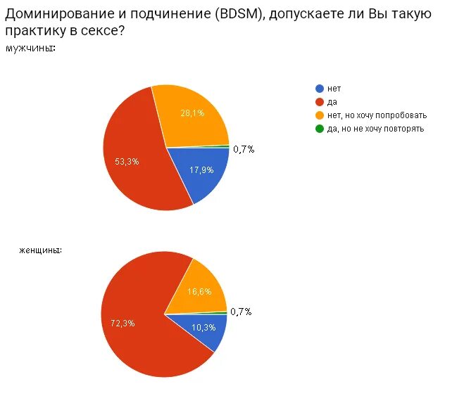 Мастурбация процент женщин статистика. Сколько людей изменяют. Сколько процентов женщин занимаются. Сколько процентов женщин занимаются. Гендерная принадлежность.