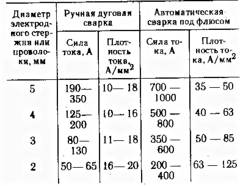 Скорость сварки при ручной дуговой сварке. Схема сварки покрытым металлическим электродом. Расчет параметров режима ручной дуговой сварки. Ручной режим сварки. Режим ручной дуговой сварки параметры режима.