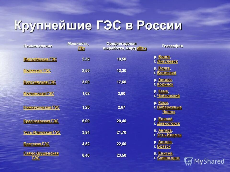 Какие гэс в россии самые крупные. Крупные ГЭС России. Крупнейшие гидроэлектростанции России. Примеры ГЭС. Крупнейшие грес Россси.