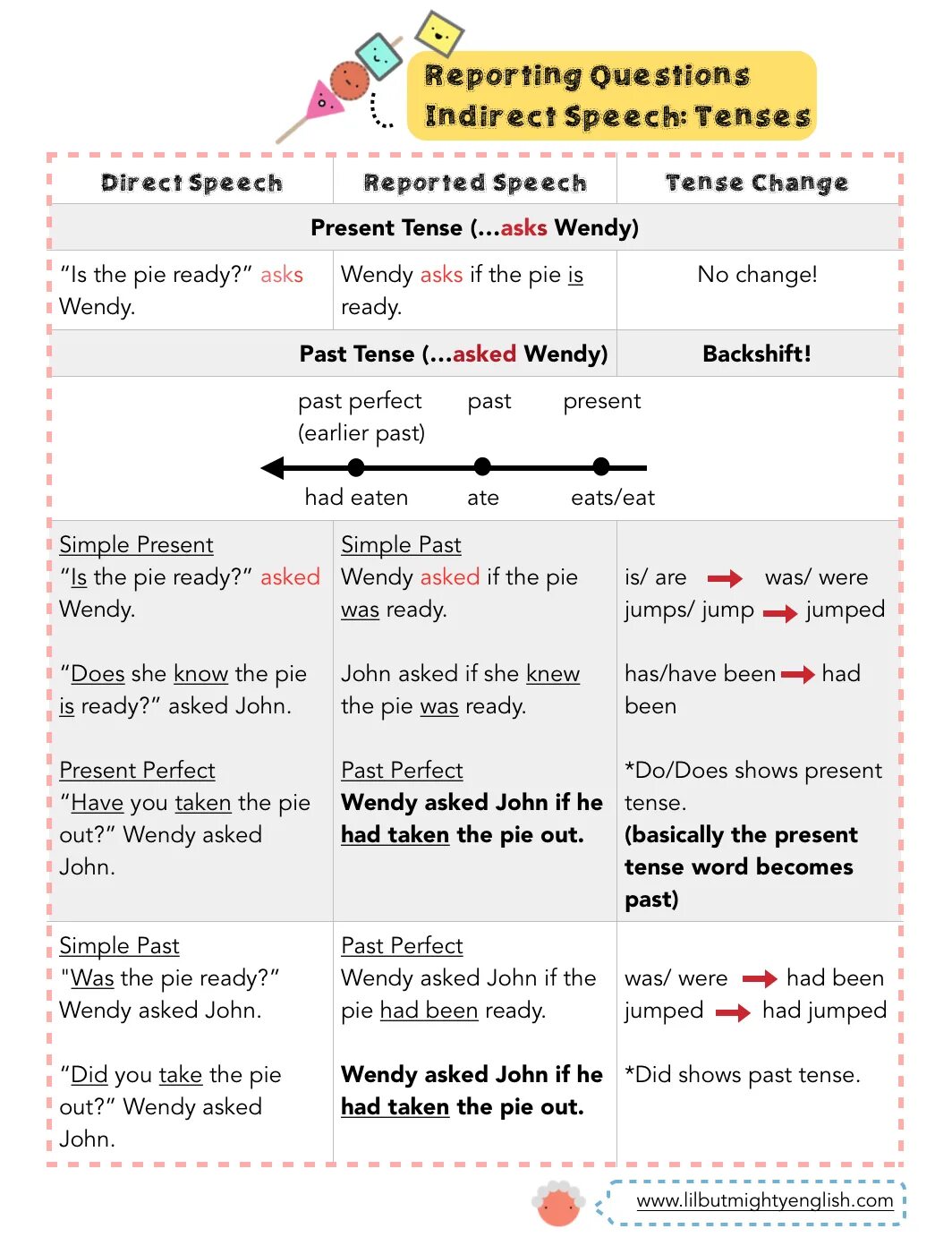 Ask в present simple. Direct Speech reported Speech вопросы. Direct indirect Speech таблица. Reported Speech questions таблица. WH-questions in reported Speech правило.