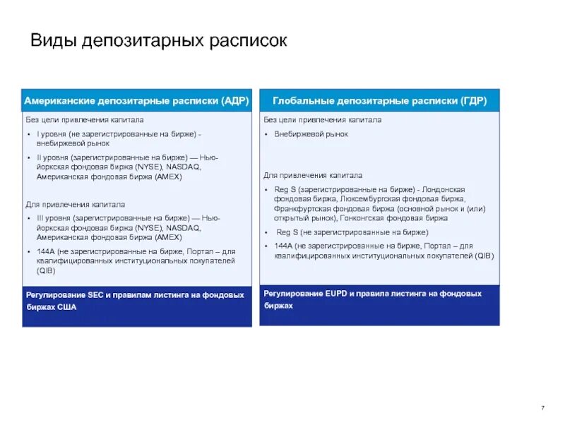 Виды депозитарных расписок. Американские депозитарные расписки. Характеристики депозитарных расписок. Процесс выпуска депозитарной расписки.. Глобальные депозитарные расписки