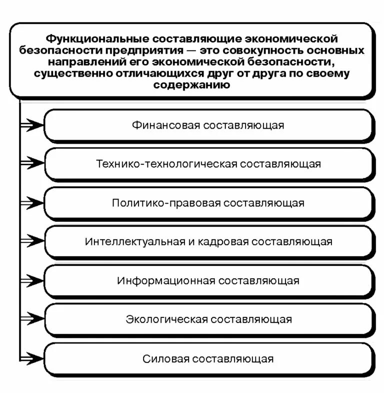 Субъект финансово экономической безопасности. Функциональные составляющие экономической безопасности организации. Структурные составляющие экономической безопасности предприятия. Структура функциональных составляющих экономической безопасности. Элементы экономической безопасности предприятия.