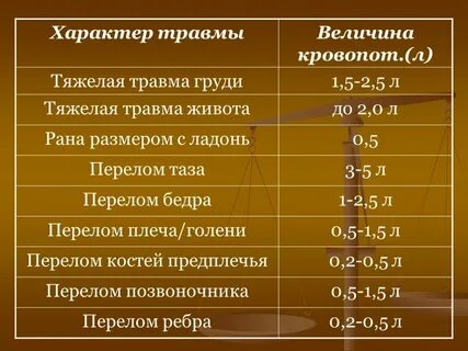 Размеры ран