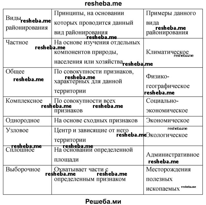 Районирование таблица. Районирование таблица