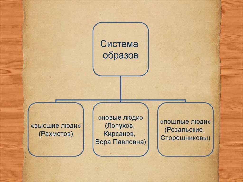 Теория новых людей. Новые люди Чернышевский.