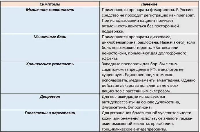 Рассеянный склероз гормонотерапия. Приоритетные проблемы пациентов при рассеянном склерозе. Рассеянный склероз лекарства. Перечень препаратов от рассеянного склероза. Лекарство при рассеянным склерозе.