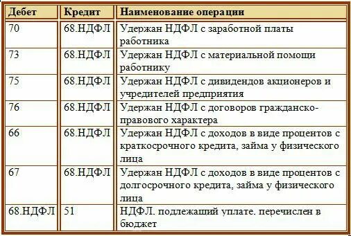 Налоги со счетов в банке. Удержан НДФЛ С заработной платы проводка. Начисление налога НДФЛ проводка. Перечислен НДФЛ С расчетного счета проводки. Удержан НДФЛ В бюджет проводка.