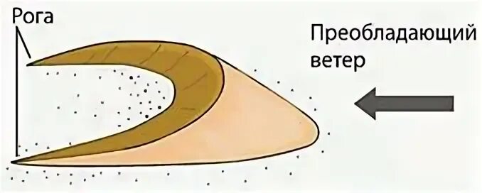 Образование барханов