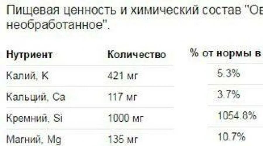 Овес состав. Химический состав овса. Химсостав овёс. Энергетическая ценность овса.