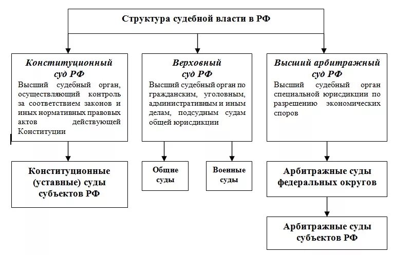 Судебная власть и государственное управление. Структура судебной власти в РФ. Структура и полномочия судебной власти в РФ. Структура судебной власти в РФ таблица. Структура органов судебной власти в РФ.