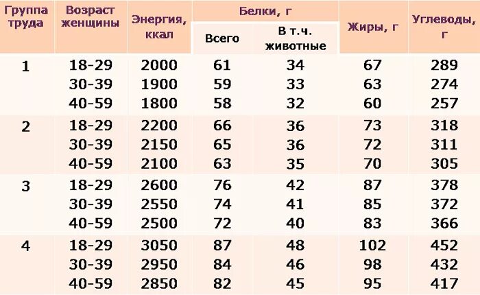 Калории для женщины 60 лет. Количество калорий норма для женщин. Количество калорий в день для похудения для женщин. Норма потребления калорий. Норма килокалорий в день для женщины.