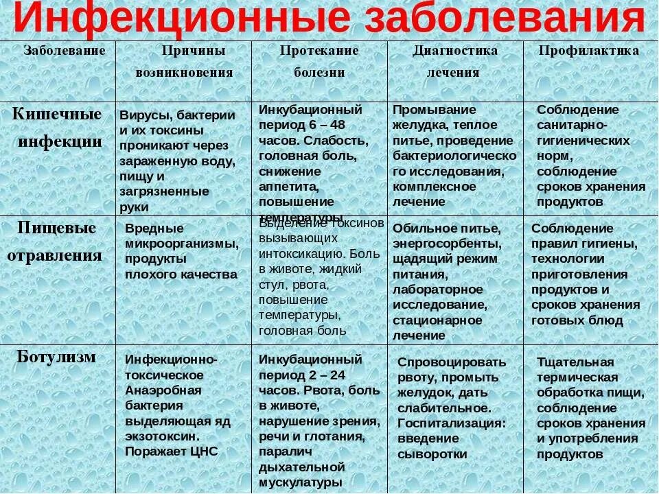 Заболевание кожи таблица 8 класс. Инфекционные болезни таблица. Таблица основных инфекционных заболеваний. Инфекционные заболевания и причины их возникновения. Таблица инфeкция и заболевание.