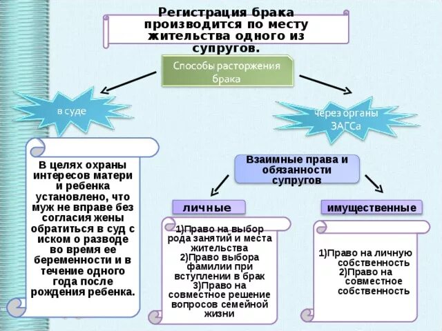 2 государственная регистрация брака производится. Расторжение брака без согласия одного из супругов без детей. Государственная регистрация брака производится в органах. Проживание супругов без прописки одного. Интересы матери.