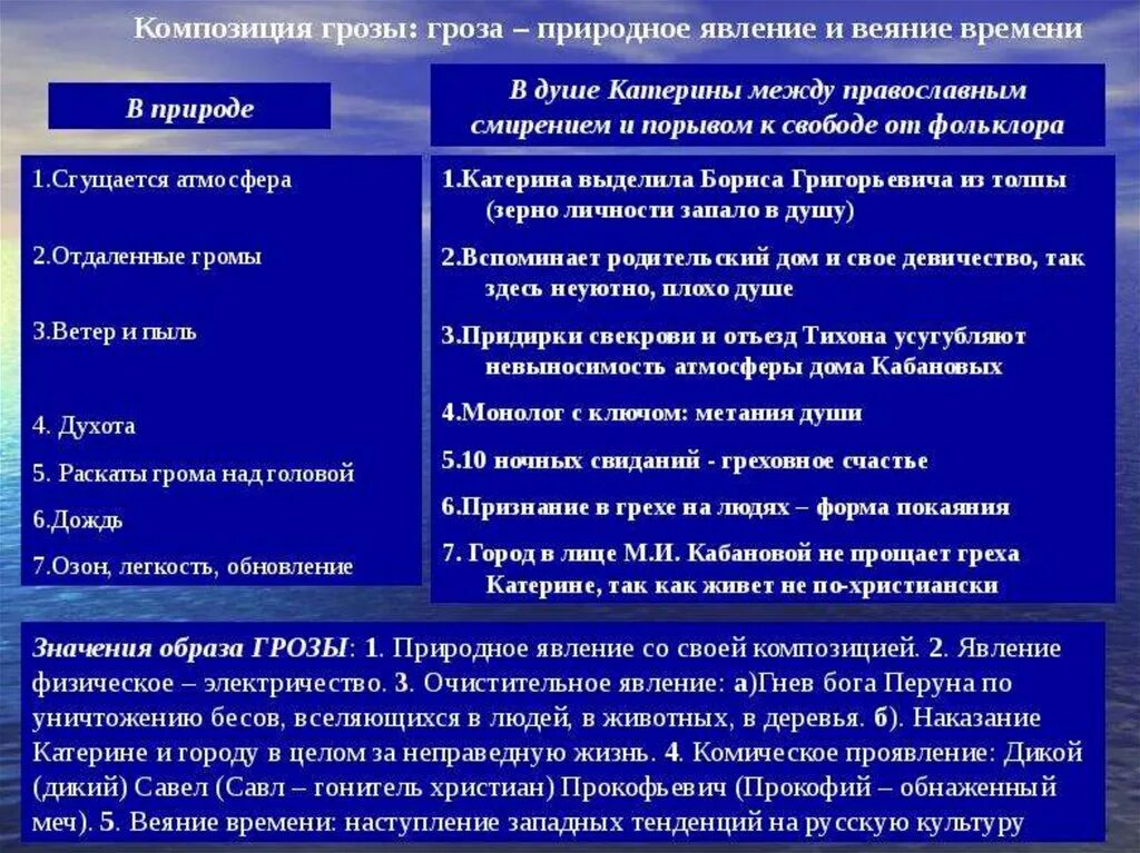 1 действие грозы. Гроза анализ произведения. Анализ произведения гроза по действиям. Анализ описание грозы. Анализ драмы гроза.