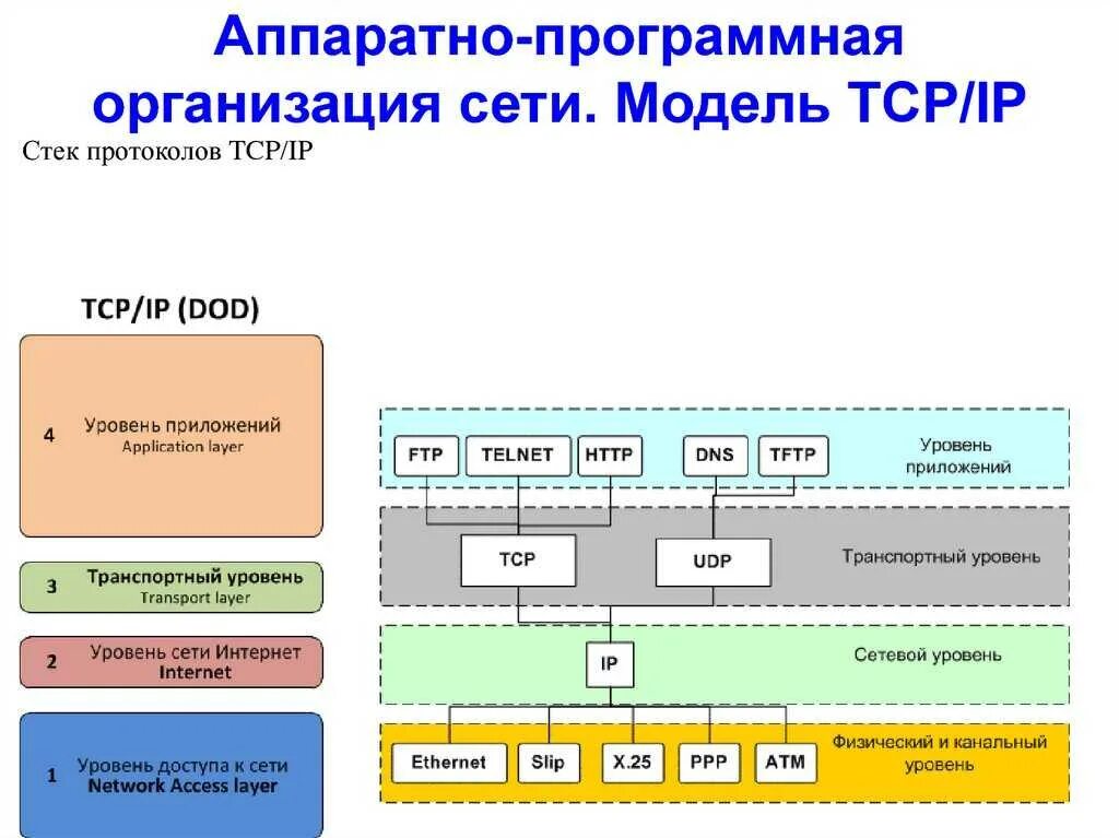 Ip отправителя. Модель и стек протоколов TCP/IP. Стек протоколов TCP/IP задачи. Семейство сетевых протоколов TCP/IP. Прикладные протоколы стека TCP/IP..