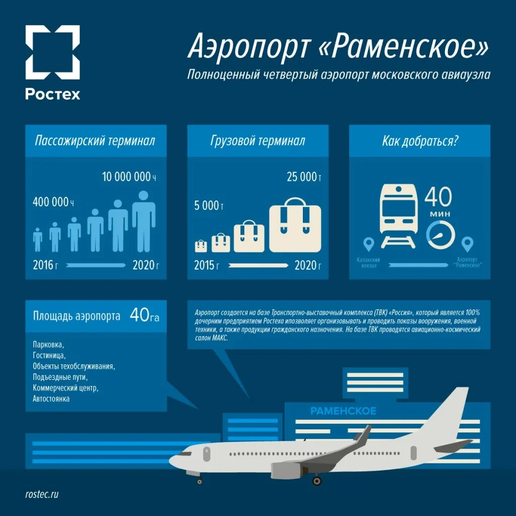 ростех инфографика. инфографика пассажиропоток. информация для пассажиров. люди в аэропорту. современный аэропорт.