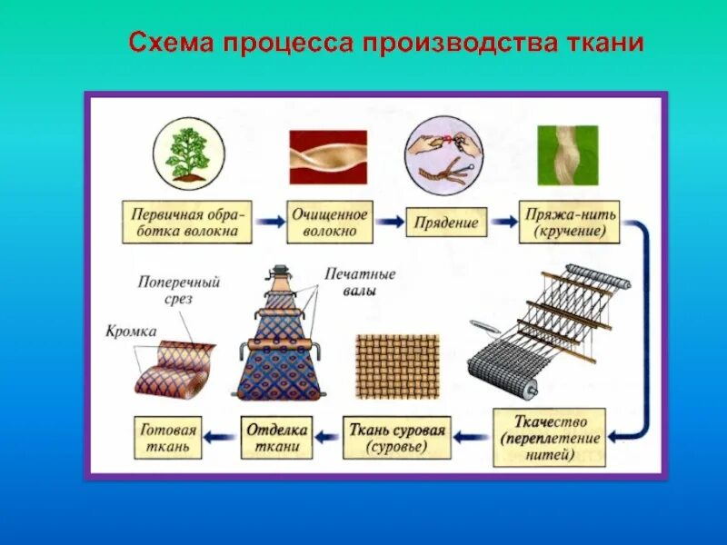 Технологическая схема производства ткани. Схема технологического производства льняных тканей. Процесс изготовления ткани. Последовательность производства ткани. Для изготовления ткани используют