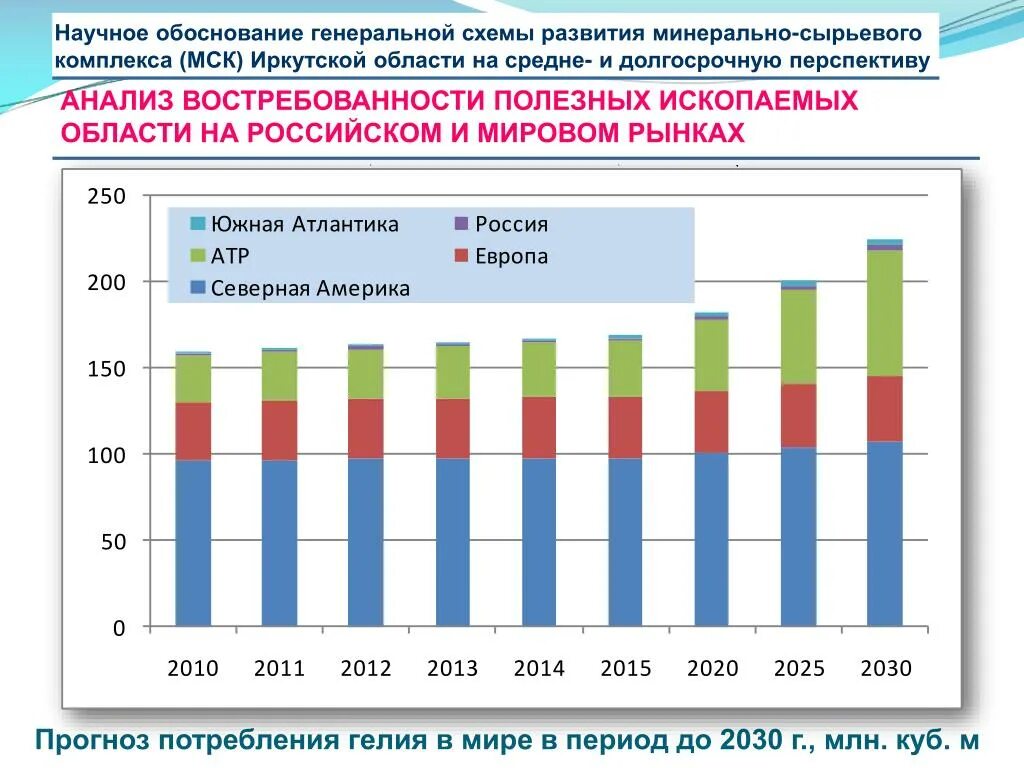 Анализ перспектив развития рынка. Минерально сырьевой комплекс России. Потребление гелия в мире. Перспективы развития минерально сырьевого комплекса. Структура минерально-сырьевого комплекса.