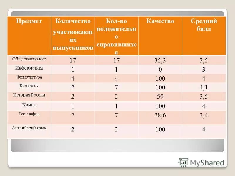 низкие баллы по обществознанию