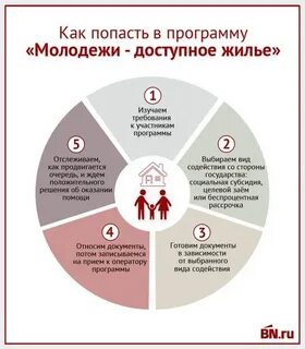 Молодежи доступное жилье