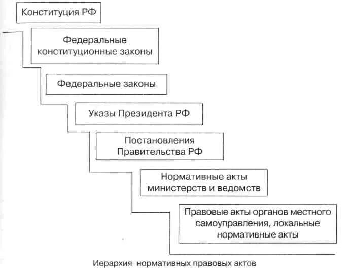 Схема иерархии нормативных актов РФ. Иерархия нормативно-правовых актов в РФ схема. Иерархия нормативных правовых актов Российской Федерации схема. Схема иерархическая лестница нормативных актов РФ. Иерархия нормативно правовых актов схема