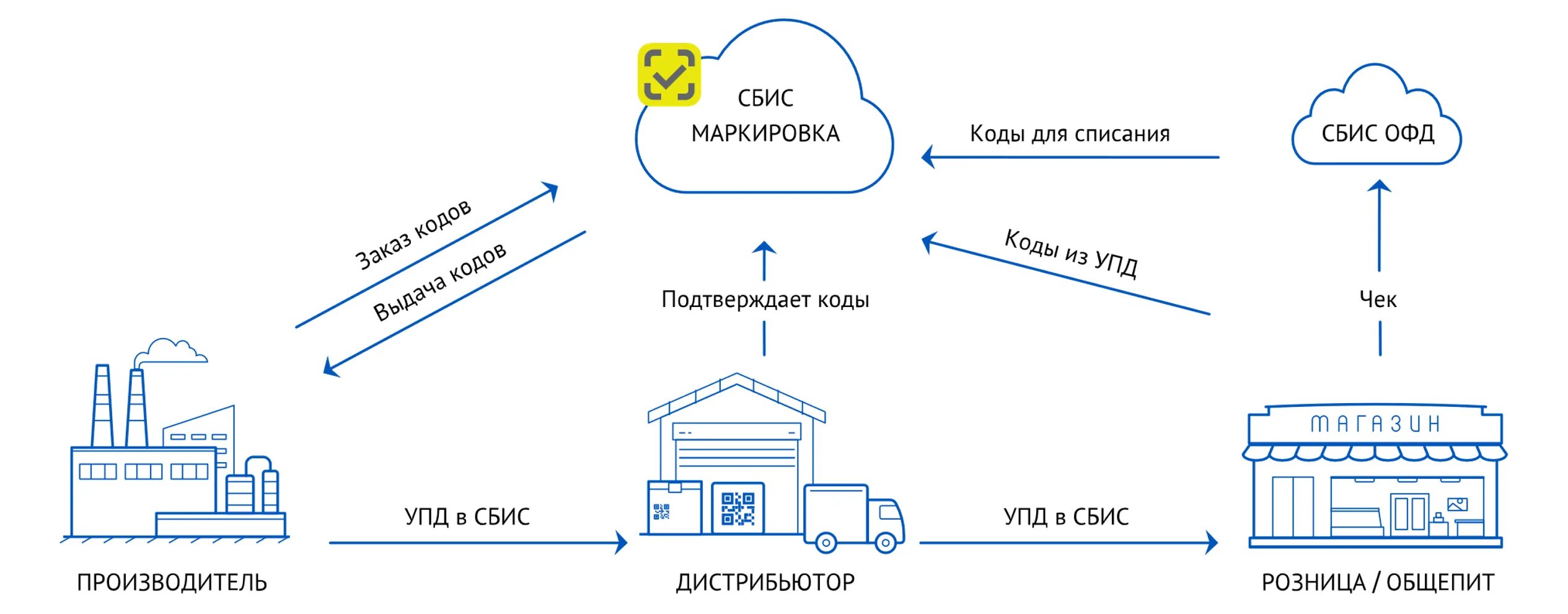 Маркировка ис мп. Схема маркировки молочной продукции. Схема маркировки товаров. Маркировка молочной продукции честный знак. Схема процесса маркировки товара.