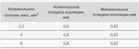 Какая минимальная изоляция